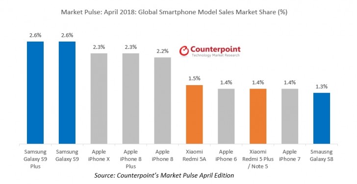 نمودار پرفروش ترین گوشی های دنیا در April 2018