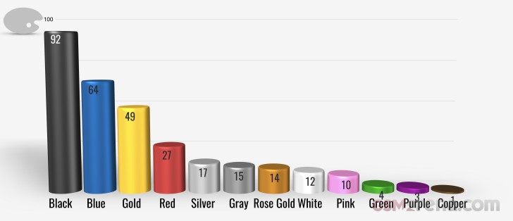 نمودار آماری رنگ گوشی های موبایل
