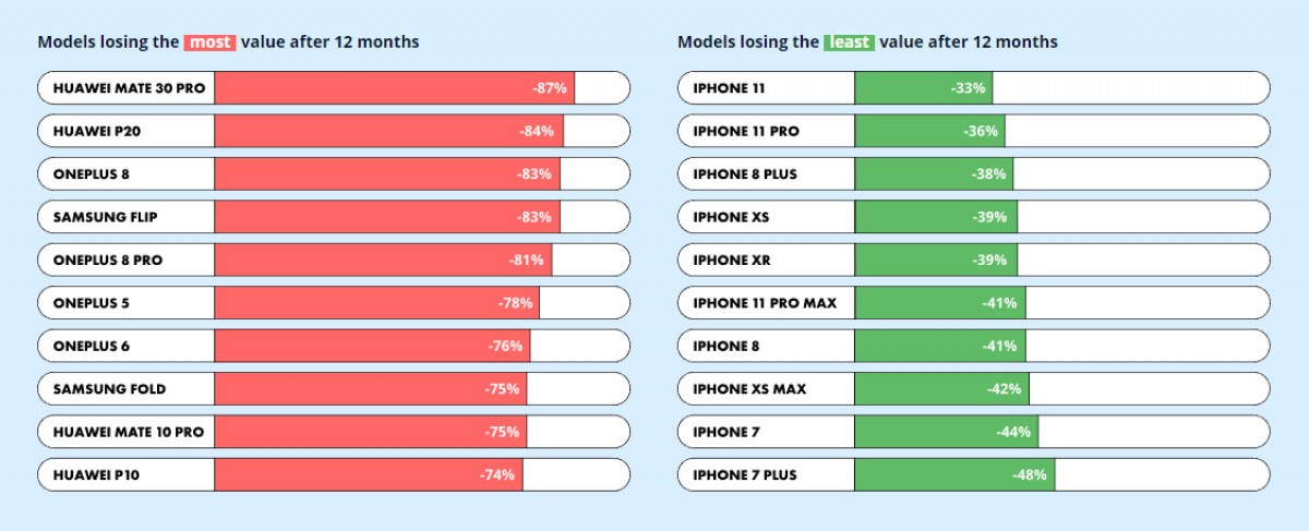 کدام مدل های گوشی بیشترین و کمترین ریزش قیمت با گذشت زمان را دارند