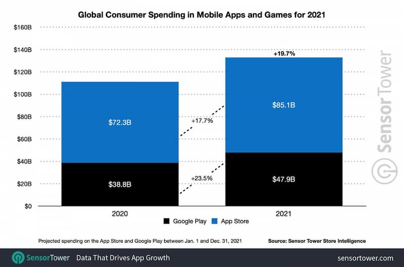 میزان هزینه برای بازی و برنامه های موبایل