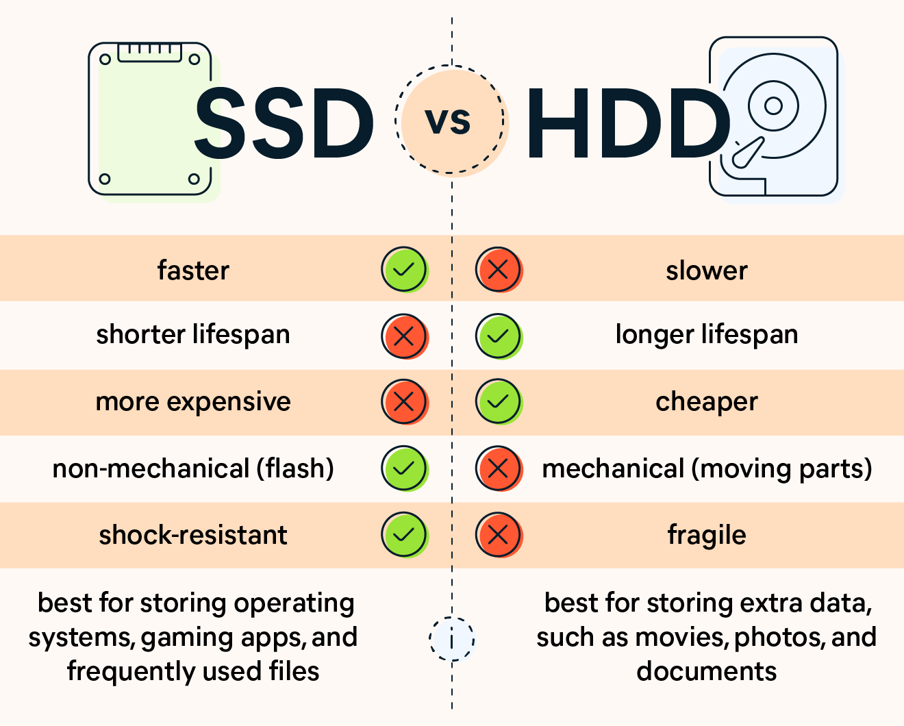 حافظه های ssd چیست 