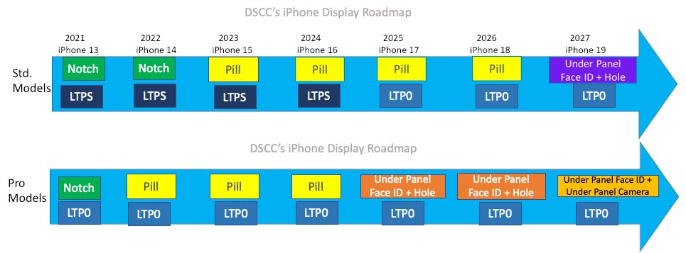 نسبت تصویر گوشی های آیفون در طول سال‌های گذشته و آینده