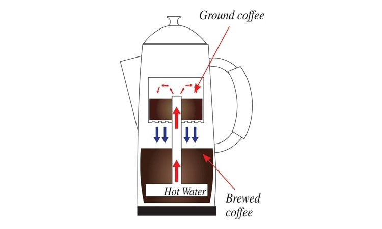 آموزش استفاده از قهوه ساز پرکولاتور